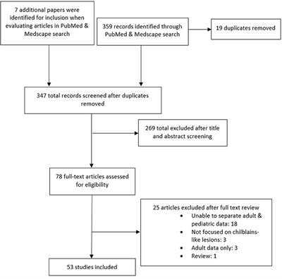 Chilblains-Like Lesions in Pediatric Patients: A Review of Their Epidemiology, Etiology, Outcomes, and Treatment